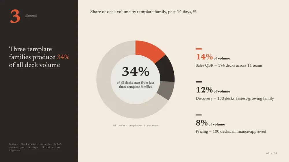 Decky slide: share of deck volume by template family shown as a donut chart