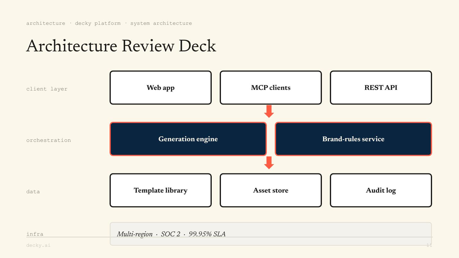 Architecture Review Deck