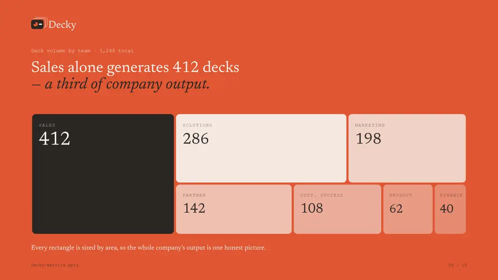 Decky slide: deck volume by team shown as a coral treemap