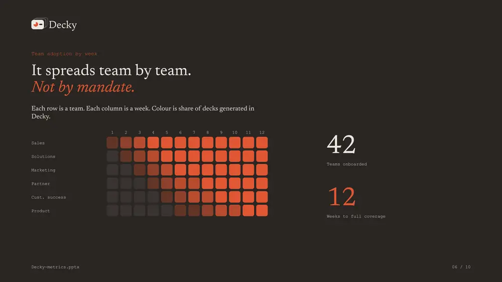 Decky slide: team adoption by week shown as a coral heatmap on dark ink