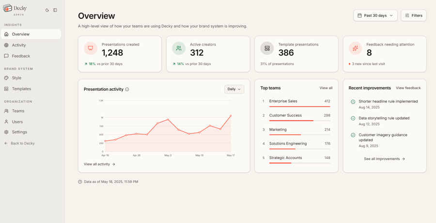 Decky admin overview showing presentation activity, top teams and recent brand system improvements