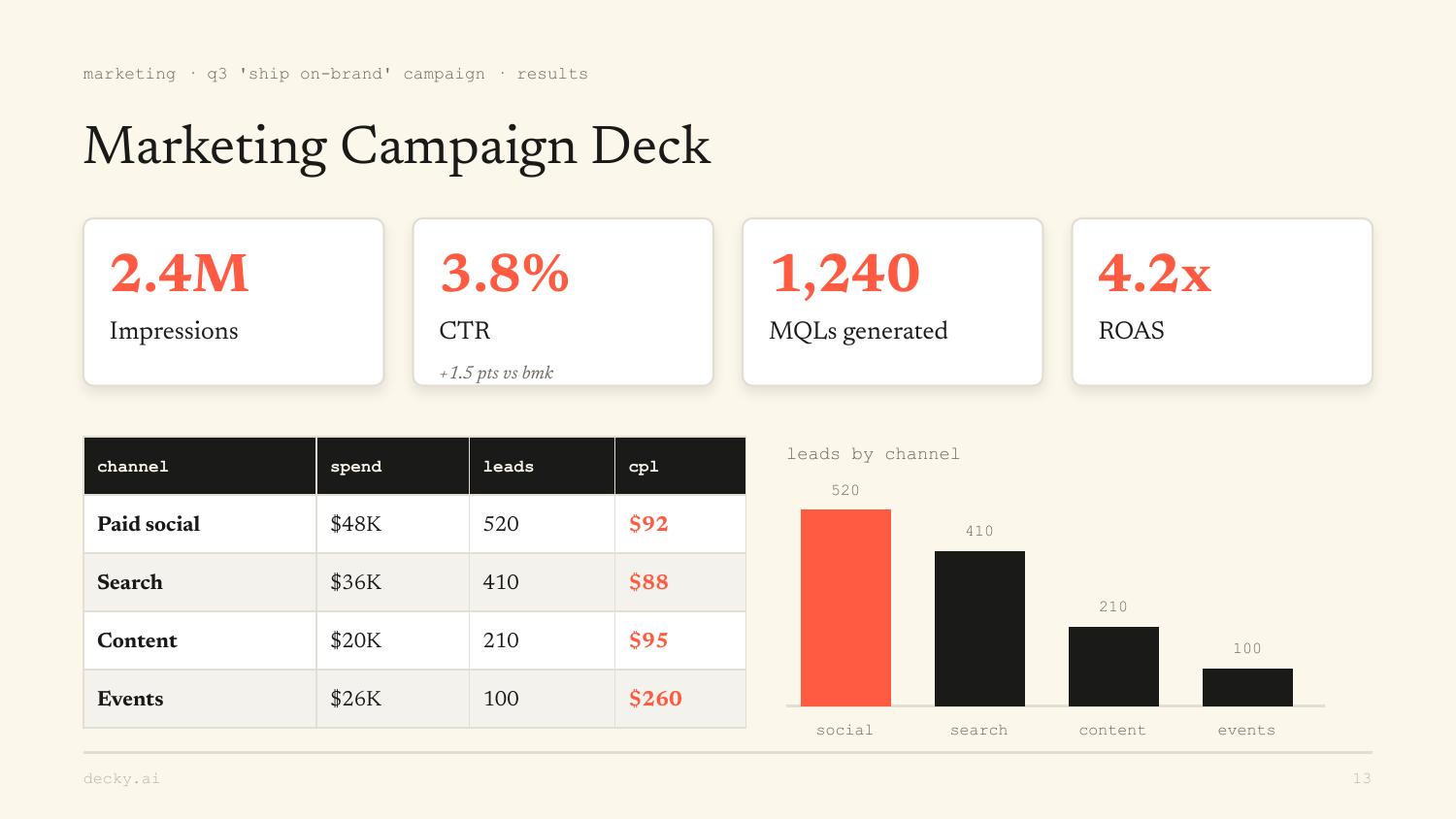 Marketing Campaign Deck